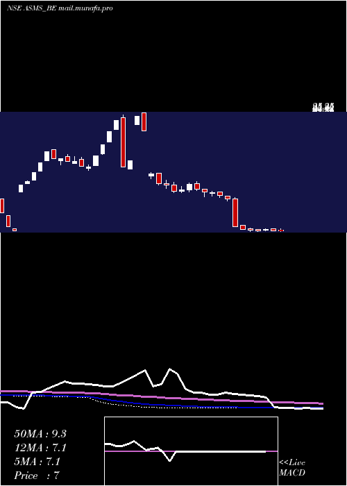  weekly chart BartronicsIndia
