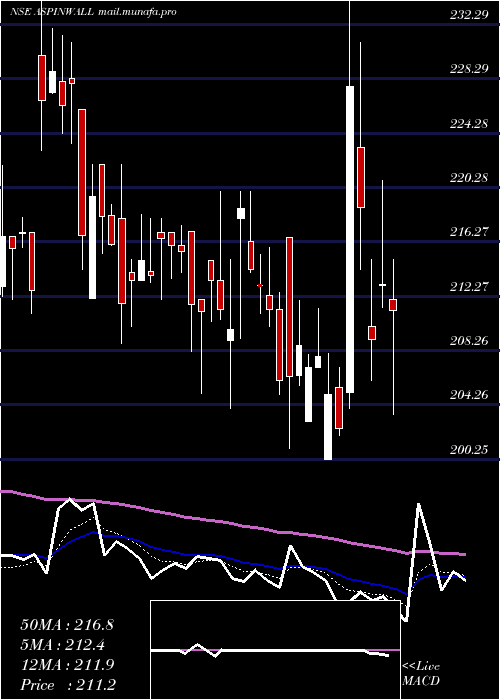  Daily chart AspinwallCo