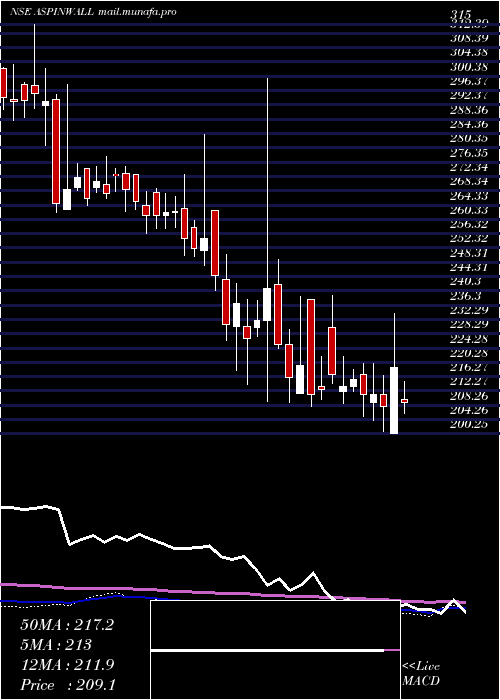  weekly chart AspinwallCo