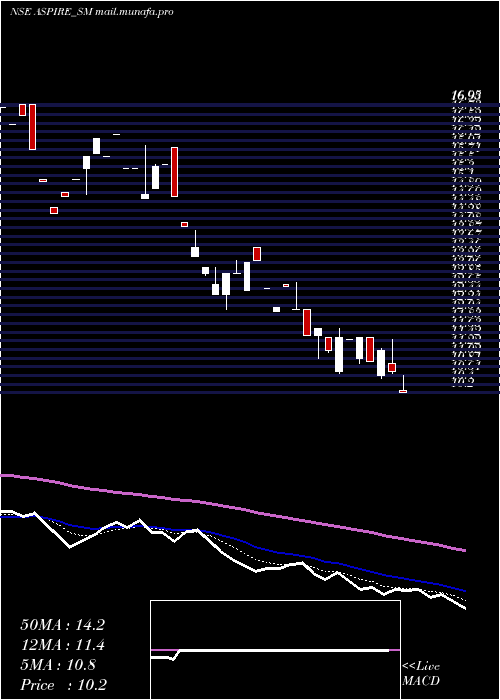  Daily chart AspireInnovative