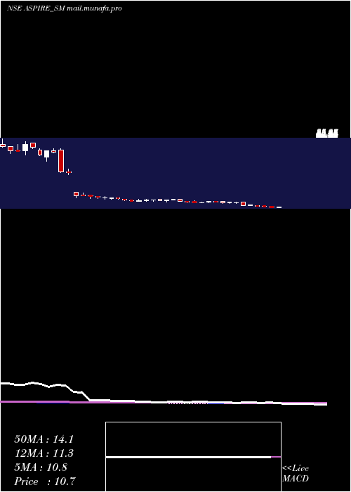  weekly chart AspireInnovative