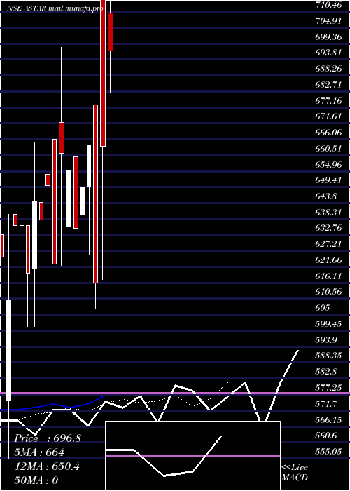  Daily chart AsianStar