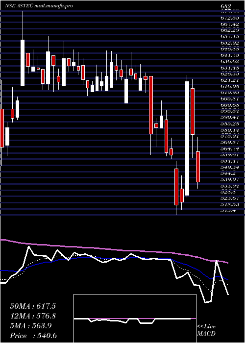 Daily chart AstecLifesciences