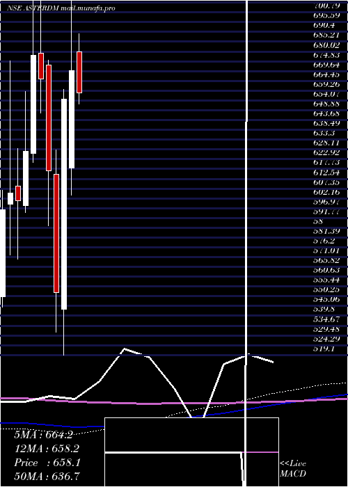  monthly chart AsterDm