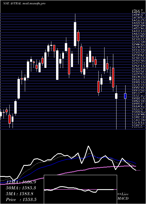  Daily chart AstralPoly