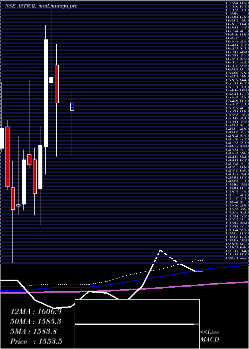  monthly chart AstralPoly