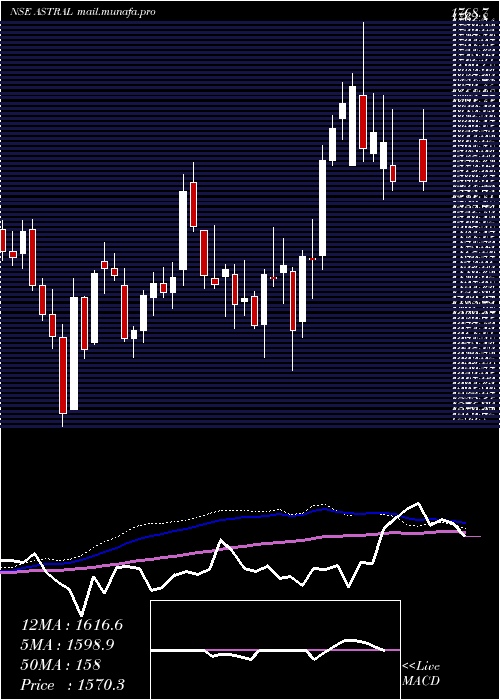  weekly chart AstralPoly