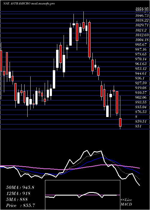  Daily chart AstraMicrowave