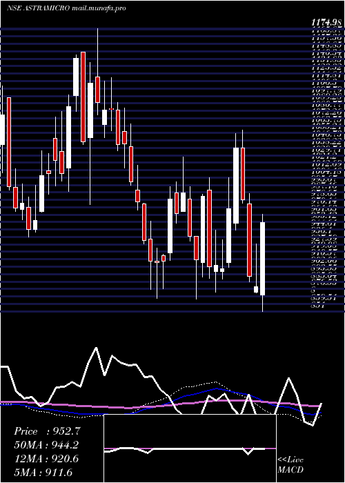  weekly chart AstraMicrowave