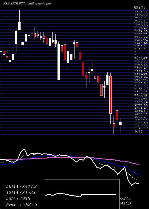  Daily chart AstrazenecaPharma