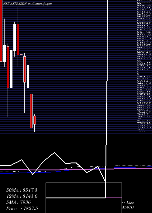  monthly chart AstrazenecaPharma