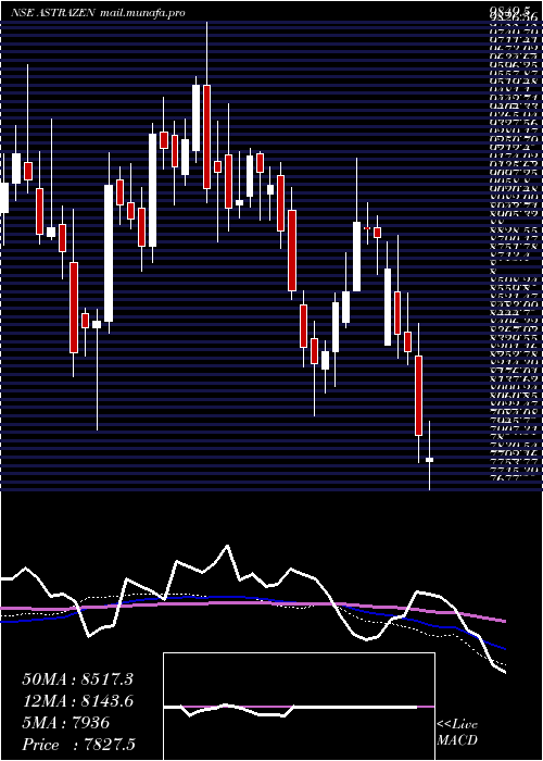  weekly chart AstrazenecaPharma