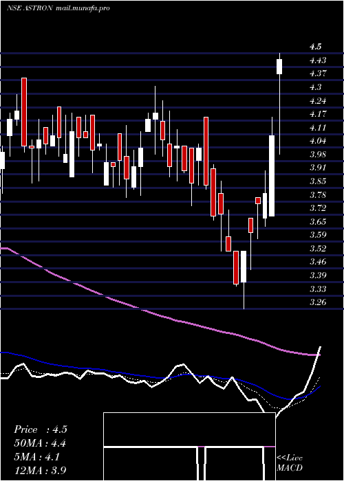  Daily chart AstronPaper