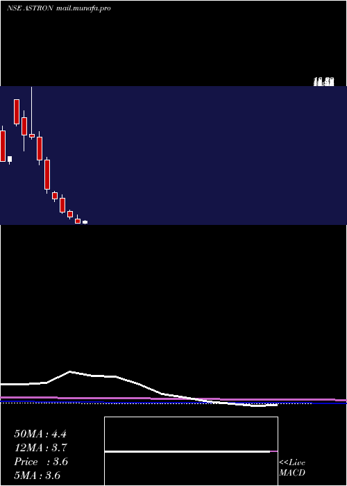  monthly chart AstronPaper