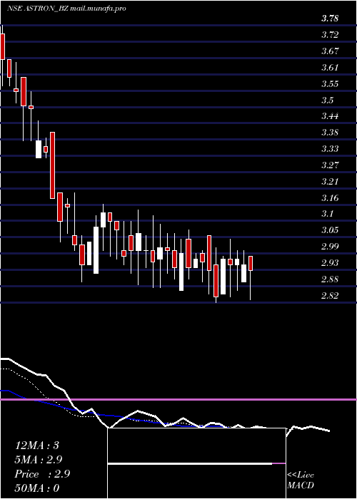 Daily chart AstronPaper