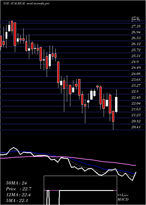 Daily chart AtalRealtech