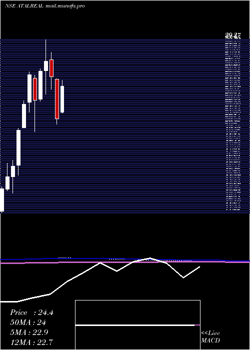  monthly chart AtalRealtech