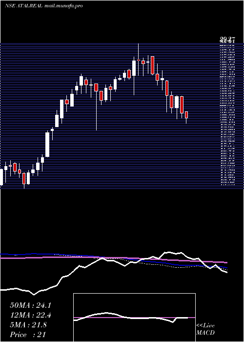  weekly chart AtalRealtech
