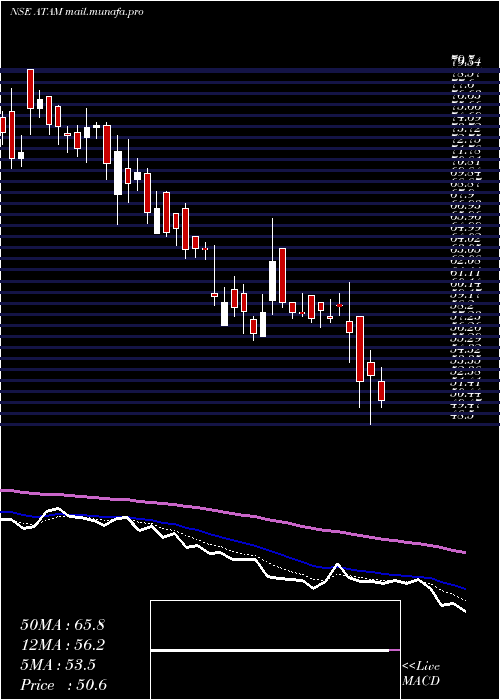  Daily chart AtamValves