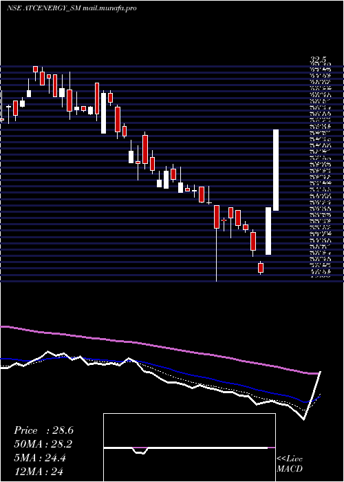  Daily chart AtcEnergies