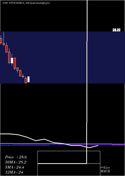  monthly chart AtcEnergies