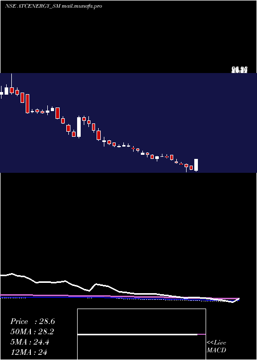  weekly chart AtcEnergies