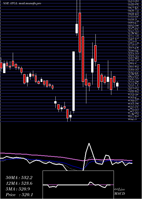  Daily chart AdaniTotal