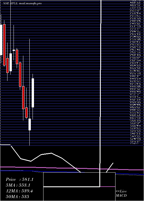  monthly chart AdaniTotal