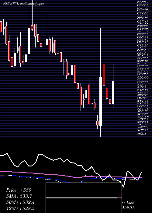  weekly chart AdaniTotal