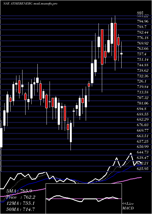  Daily chart AtherEnergy