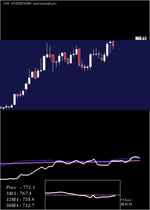  weekly chart AtherEnergy