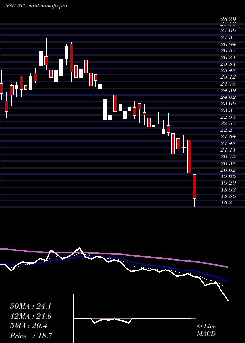  Daily chart AllcargoTerminals