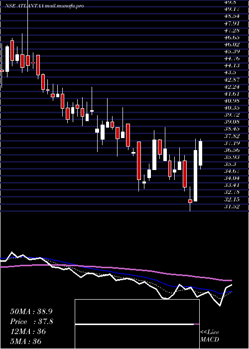 Daily chart Atlantaa