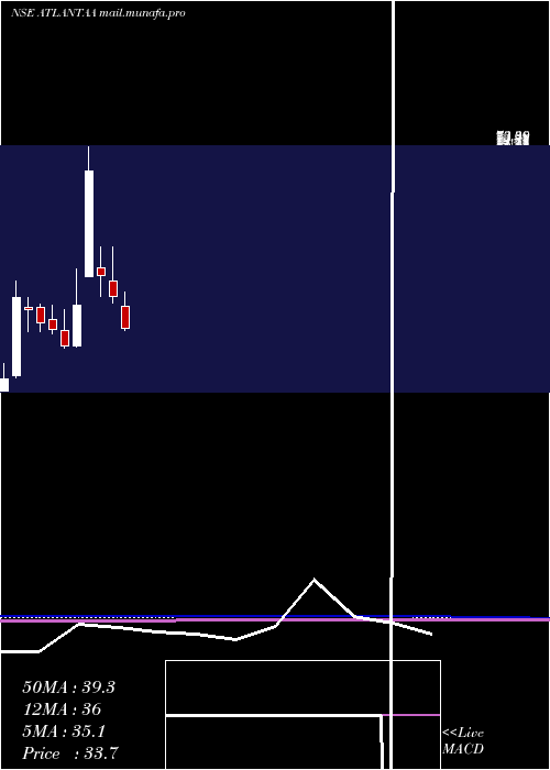  monthly chart Atlantaa