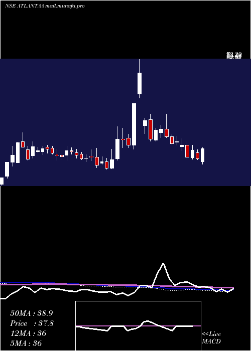  weekly chart Atlantaa
