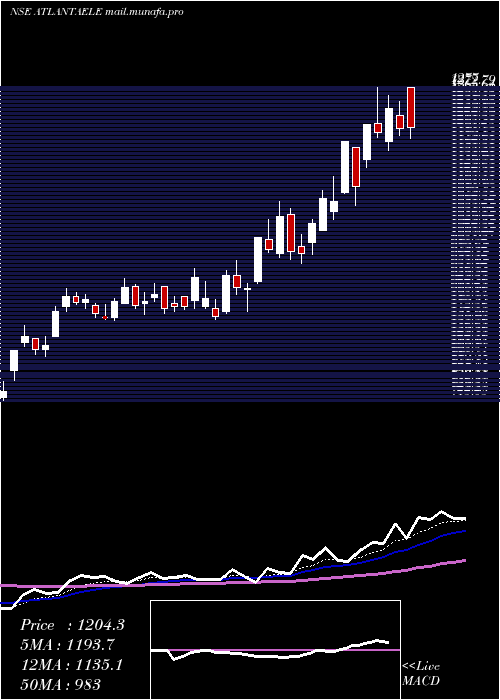  Daily chart AtlantaElectricals