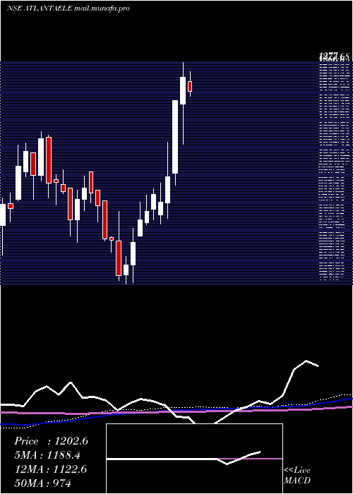  weekly chart AtlantaElectricals