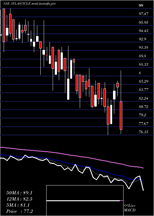  Daily chart AtlasCycles