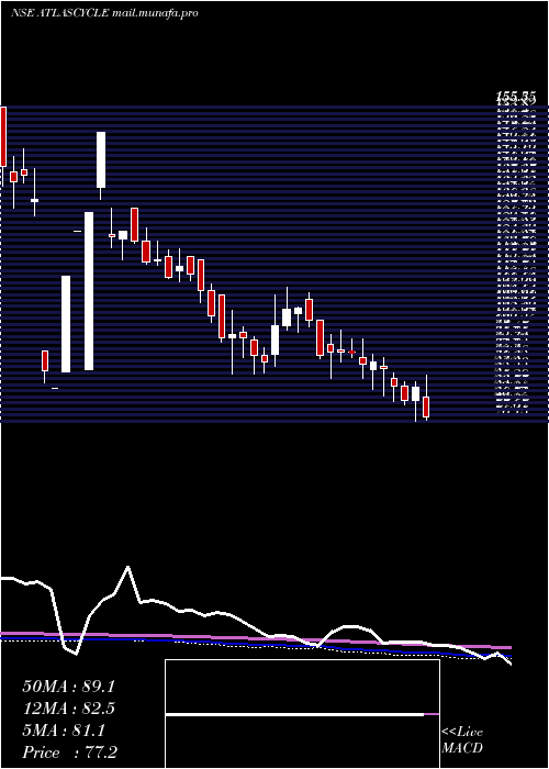  weekly chart AtlasCycles
