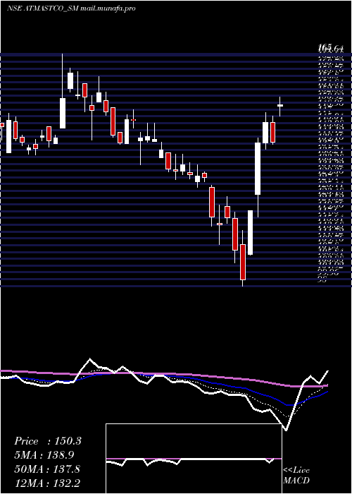  Daily chart Atmastco