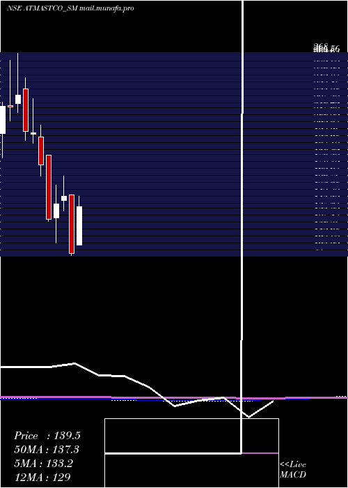  monthly chart Atmastco