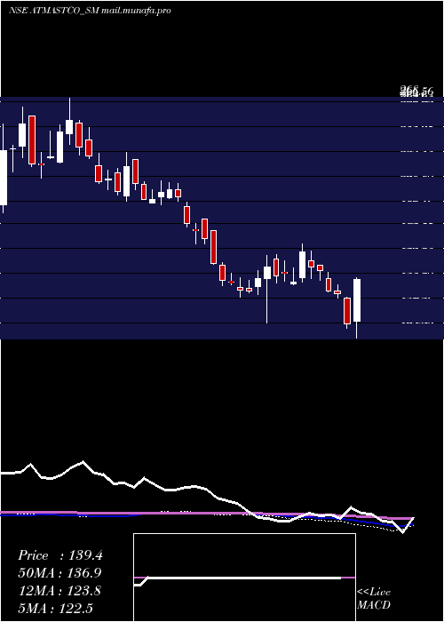  weekly chart Atmastco