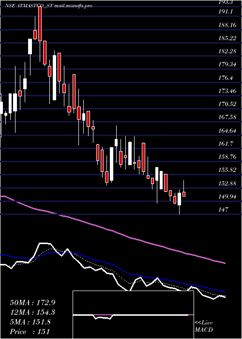  Daily chart Atmastco