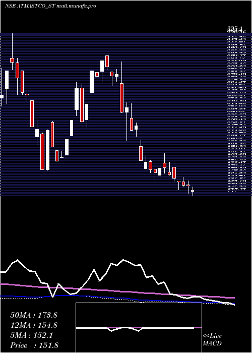  weekly chart Atmastco