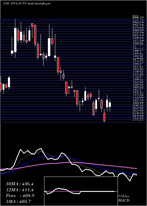 Daily chart AtulAuto
