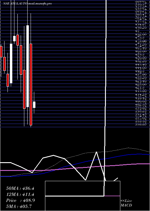 monthly chart AtulAuto