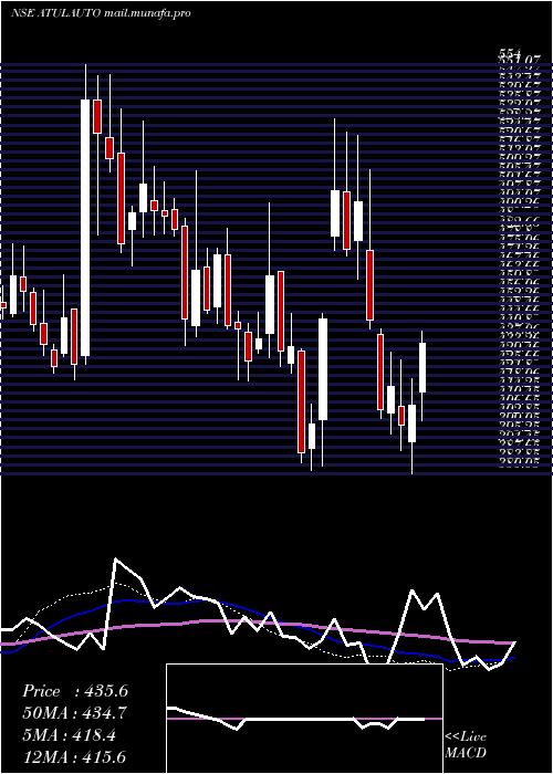  weekly chart AtulAuto