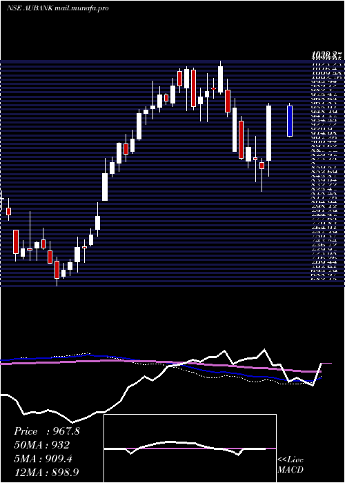  weekly chart AuSmall