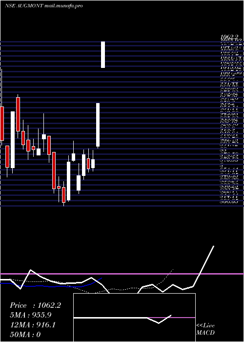  Daily chart AugmontEnterprises