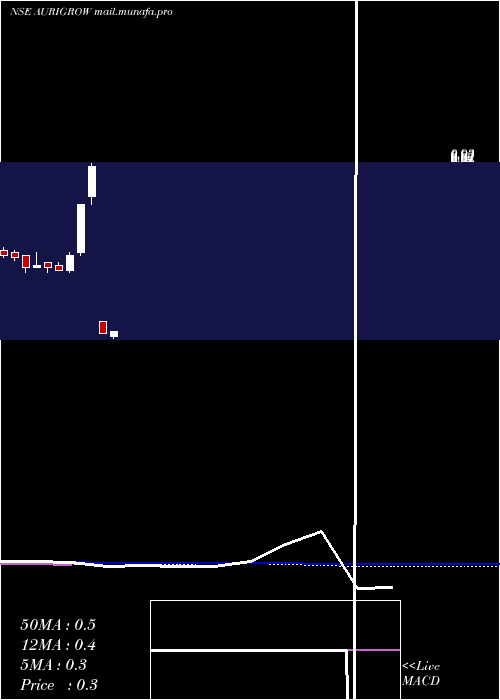  weekly chart AuriGrow